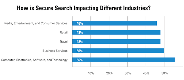 Not provided search traffic highest for tech industry